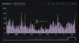 Обсяги торгів на DEX Ethereum перевищили Solana вперше за довгий час завдяки інституційним інвестиціям