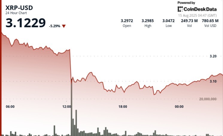 XRP впав на 7% через масові продажі, але зявилися ознаки стабілізації та відновлення скупки