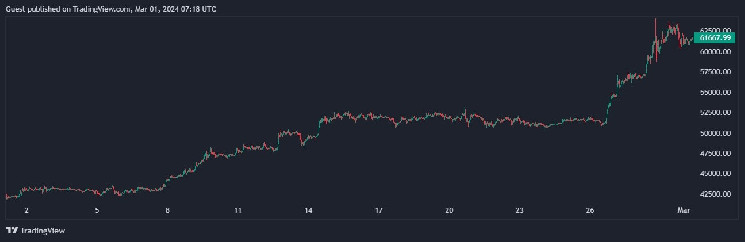 Биткоин: курс выше $70 тыс. — что дальше?