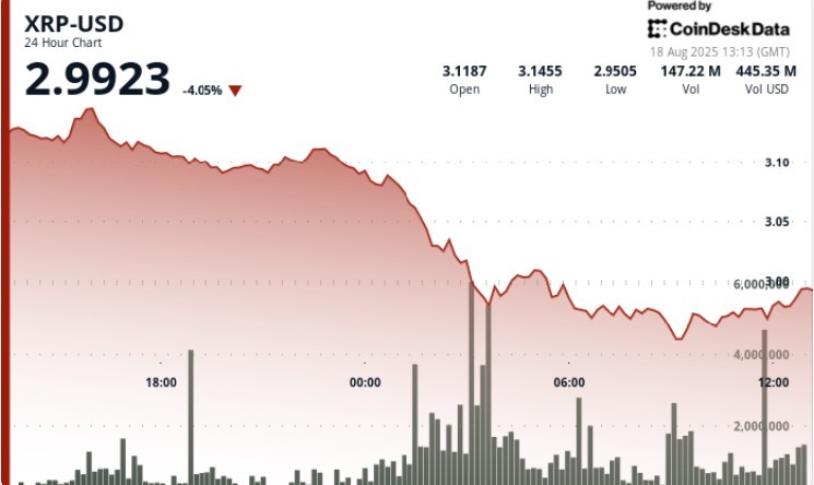 XRP впав нижче $3: Кити накопичують активи на фоні падіння роздрібних продажів