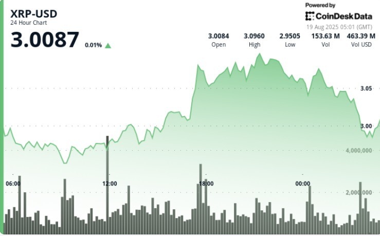 XRP під тиском: Занепад ціни та інституційний розподіл у зоні $3.00