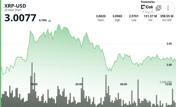 XRP демонструє волатильність та зупинку на ключовому рівні $3: трейдери обговорюють причини нестабільності