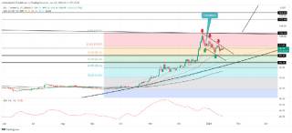 Цена Solana может вырасти до 28%.