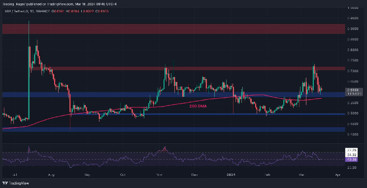 Аналіз ціни Ripple: $0.6 - ключовий рівень подолання