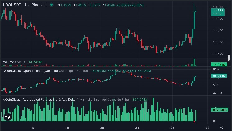 Ракетный рост цен на токены стейкинга Ethereum: Lido и Ethena выросли на 14% и 15% после нового заявления SEC