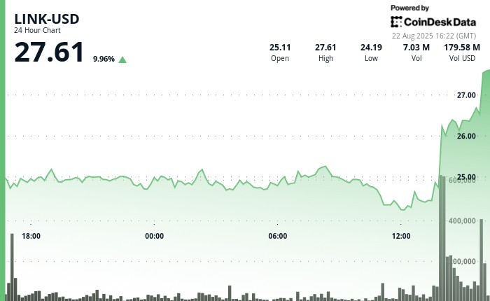 Chainlink (LINK) зростає на 12% після новин про сертифікацію безпеки та підтримку резервів