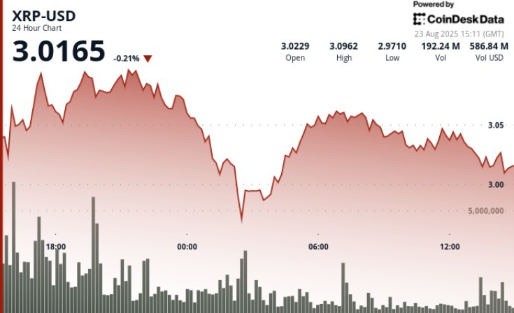 XRP різко зріс на 9% перед корекцією та тестує рівні опору близько $3.