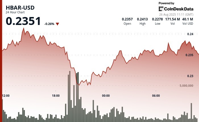 HBAR: Різкі коливання та інституційна підтримка на ринку криптовалют