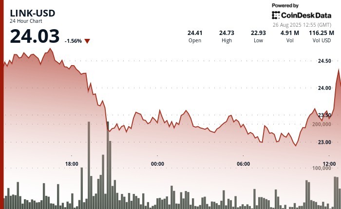 Bitwise планує запустити перший в США ETF на базі токена Chainlink (LINK)