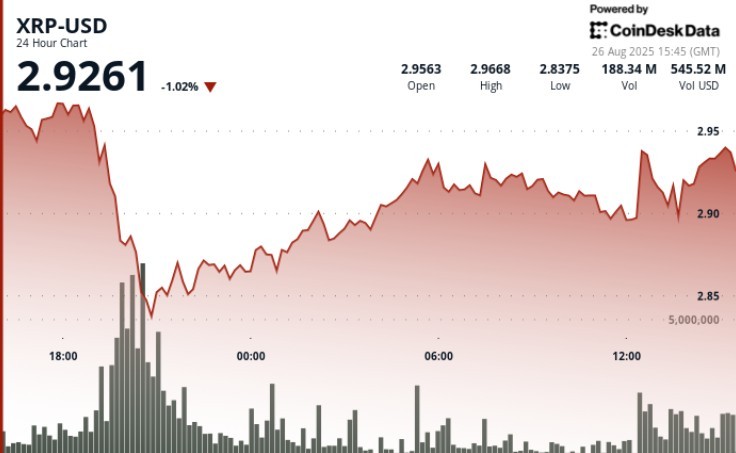 XRP фючерси досягають рекорду відкритого інтересу на CME з ціллю $3.70