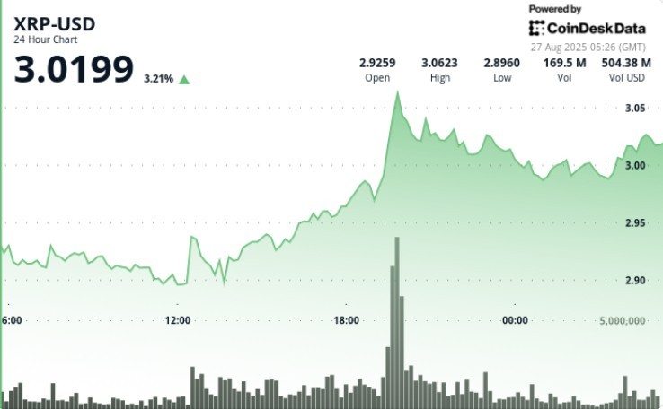 XRP на шляху до $3.20: ключова підтримка на $2.89 та нові фючерси від CME