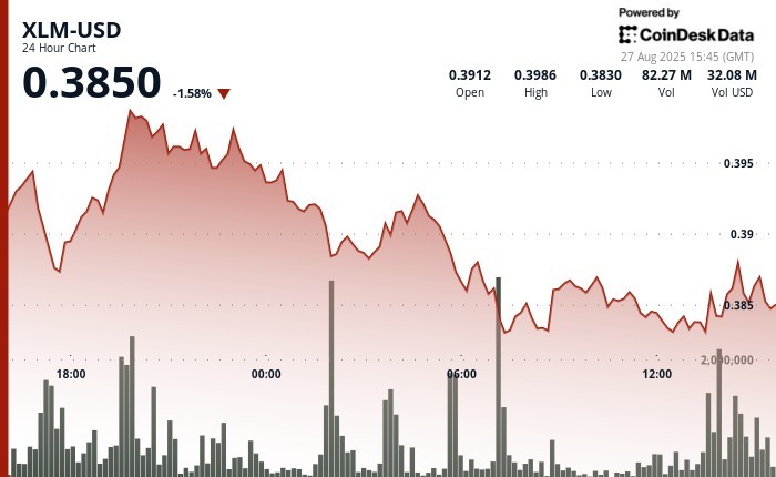 XLM Stellar тестує опір на $0.40: інституційні потоки підвищують волатильність ринку