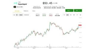 HYPE досягає рекорду понад $50 на фоні буму торгівлі та викупу токенів
