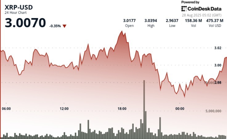 XRP на пути к преодолению сопротивления $3.04: технический анализ и институциональные потоки
