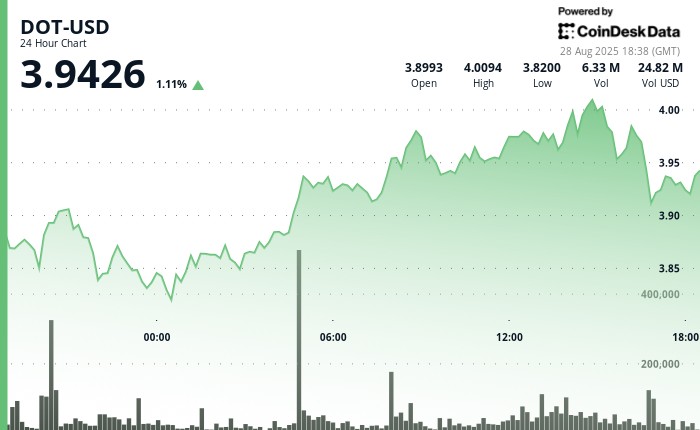 Повернення DOT до підтримки $3.90: інституційний інтерес та токенізація в Парагваї