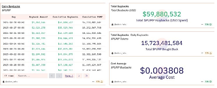 PUMP зростає на 17% незважаючи на падіння ринку: повторні купівлі підтримують токен на фоні загальної нестабільності.
