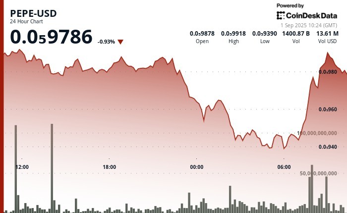 PEPE впав на 1% після продажу 500 мільярдів токенів, але ринок сподівається на відновлення і накопичення активів.