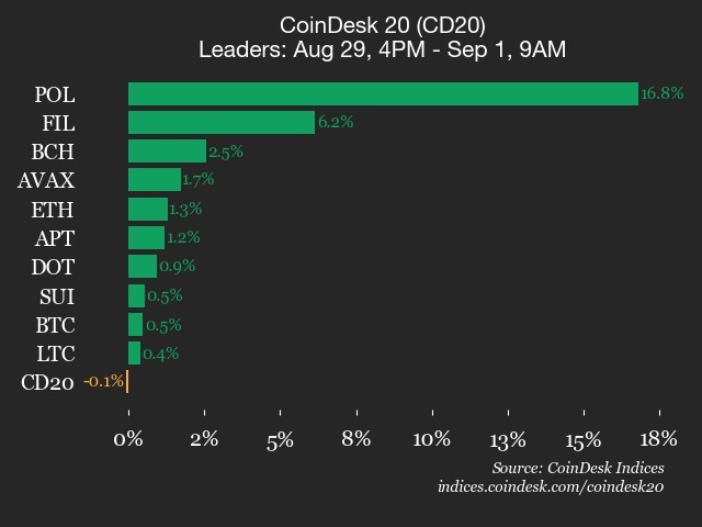 Polygon лідирує в криптогеймінгу з 16% зростання, CoinDesk 20 залишається стабільним