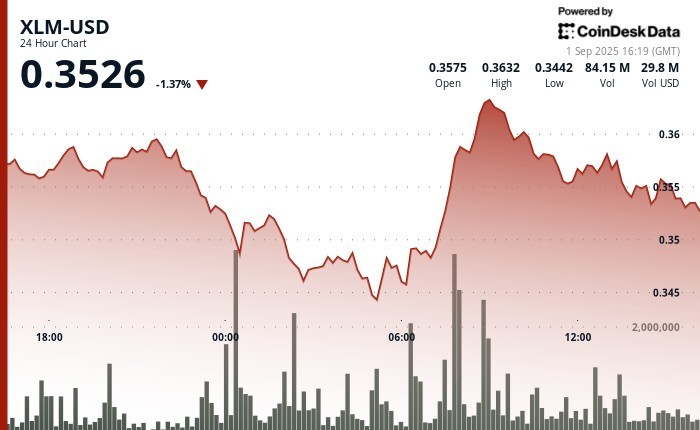 XLM знову під тиском: падіння ціни та зростання обсягів торгів на фоні оновлень мережі та конкуренції з Ripple