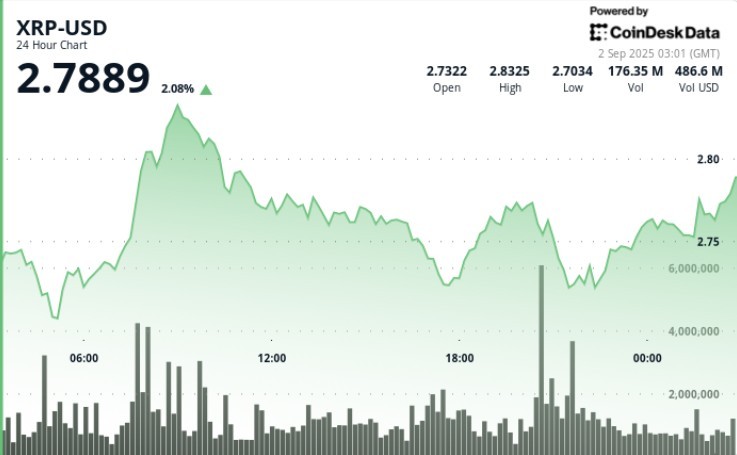 XRP может вырасти: MACD близок к бычьему пересечению, институциональные инвесторы активизировались