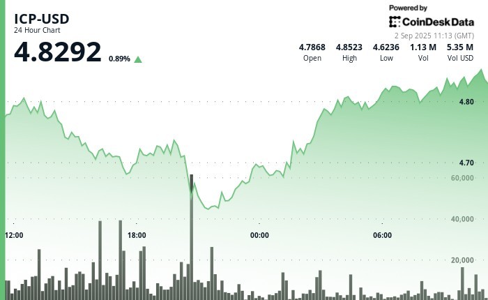 ICP демонструє зростання на 2.8% завдяки відновленню купівельного інтересу