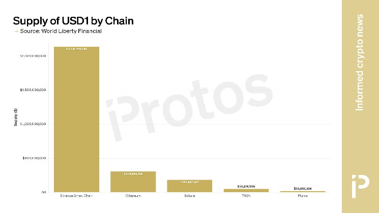 USD1: Стейблкойн Трампа на провідних блокчейнах