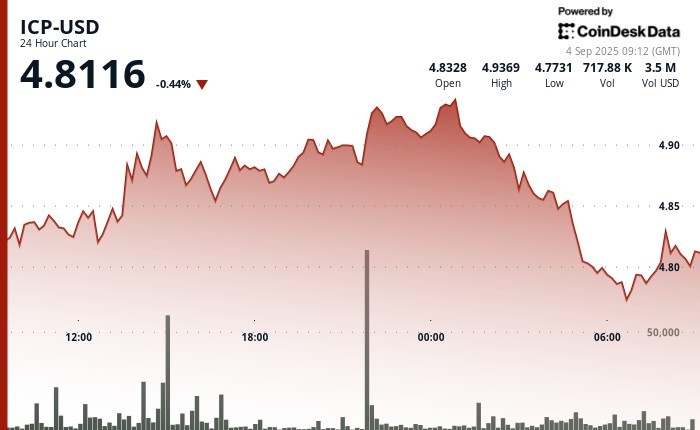 ICP стабілізується навколо $4.8 після волатильності: обсяг торгів та сильний тиск продажу