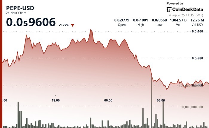 Криптовалюта PEPE під загрозою: можливе зниження на 15% через падіння обсягів торгів і активності в мережі