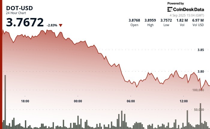 Полюбовні проблеми Polkadot: токен знизився на 4% після невдачі з підтримкою на рівні $3.80
