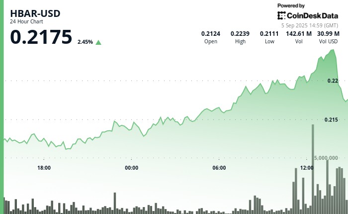 Hedera (HBAR) впав на 2% після невдалої спроби запуску стабільної монети у Вайомінгу, незважаючи на ранішній ріст. Інституційний попит зменшується, тиск продажу зростає.