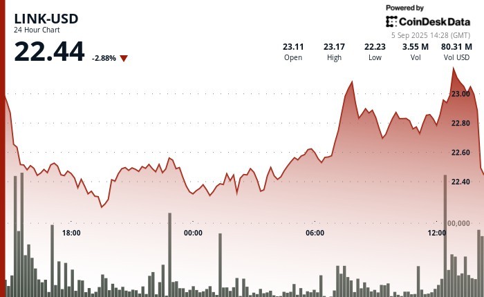 LINK впав на 15% попри скорочення пропозиції токенів Chainlink