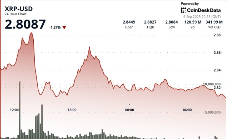 XRP: Технический анализ и ключевые уровни поддержки на фоне институциональных продаж и ожиданий решений SEC по ETF