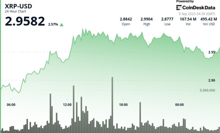 XRP зростає на 4% на фоні можливого зниження ставки ФРС до $3.00: інституційні потоки і очікування ETF.