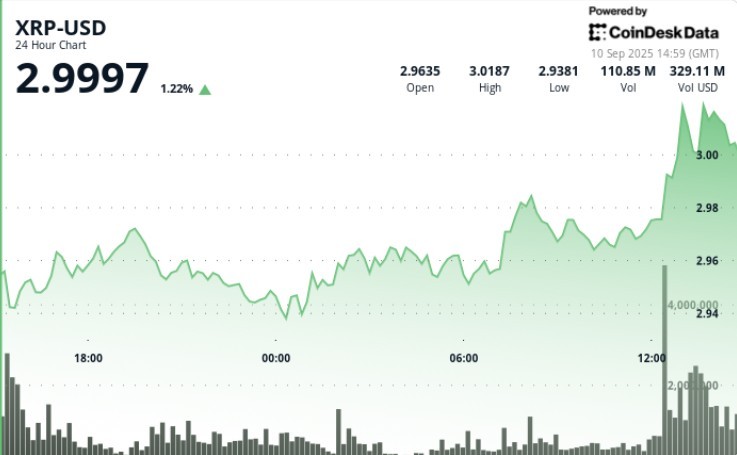 XRP на подъеме: рост на 8% на фоне институциональных объемов и партнерства с BBVA