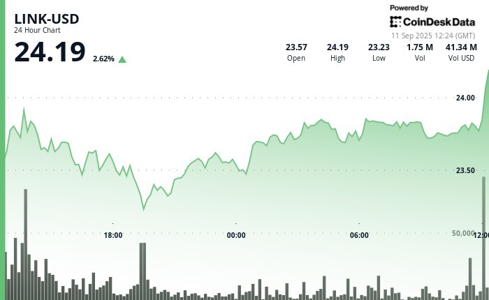 Chainlink оголосив про партнерство з DigiFT та UBS для автоматизації токенізованих фондів у Гонконзі, токен LINK зріс до $24