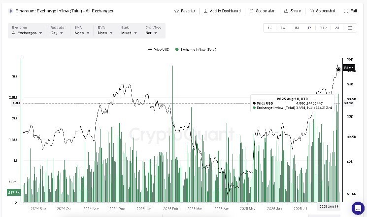 Эфир под давлением: корректировка цены до $4,350 и возможности роста к $5,000