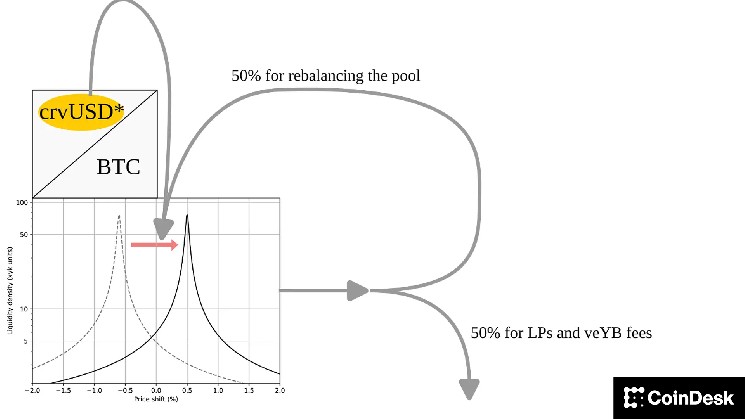 Новый протокол Curve Finance: Yield Basis для устойчивых доходов держателей CRV