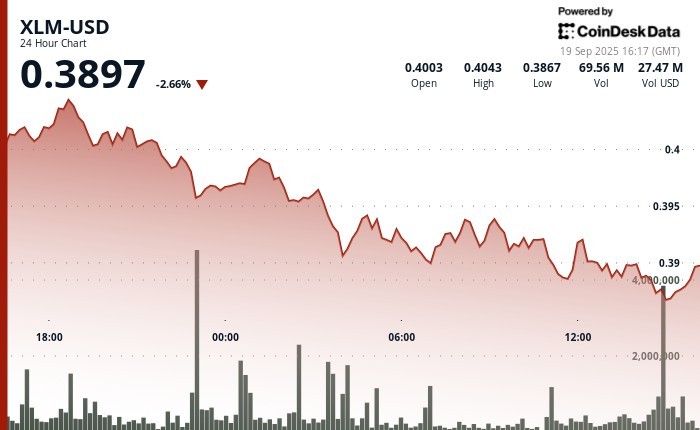 Слабость токена XLM: падение ниже $0.40 на фоне институциональных продаж и рост интереса к Stellar.