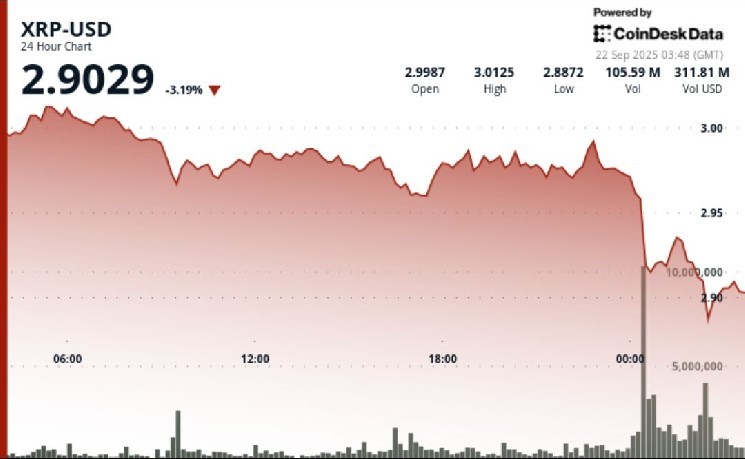 XRP упал на 3% на фоне отката Биткойна несмотря на рекордный запуск ETF