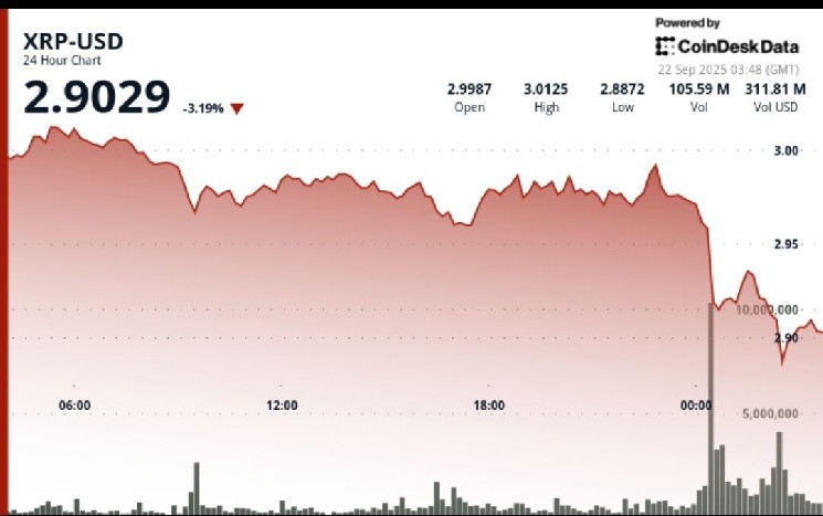 XRP обвалился после дебюта ETF: аналитика и прогноз до $2.75
