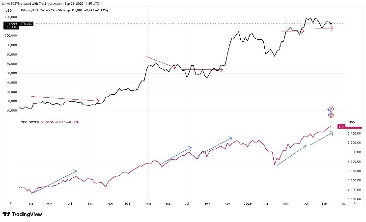 Біткоїн і S&P 500: Чи наздожене криптовалюта традиційні активи?