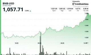 BNB зростає на 3.5% на тлі очікувань зниження ставок Федерального резерву США