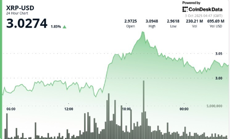 XRP зростає вище $3: інституційні запити та новини про ETF відзначаються стабільною підтримкою та можливими рухами до $3.20.