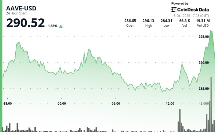 AAVE прориває опір на фоні рекордного зростання ринку DeFi до $219 мільярдів