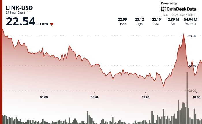 Зростання LINK: Plasma інтегрує Chainlink, підтримуючи стабільні монети та нові можливості для розробників