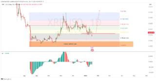 XRP: повышение цены и прогноз на новые высоты