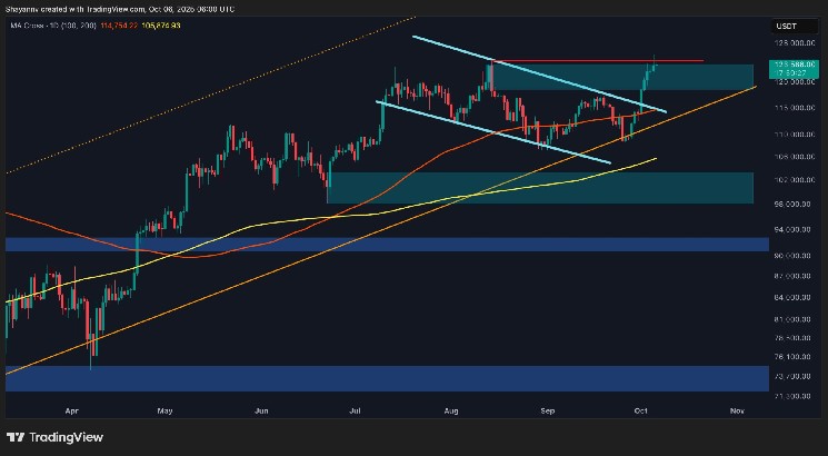 Биткойн на пороге коррекции: ожидаемое снижение к $118K перед следующим ростом