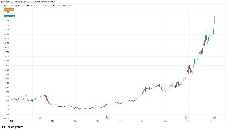 Акції IREN зросли на 9% після укладення контрактів на хмарні обчислення в сфері штучного інтелекту