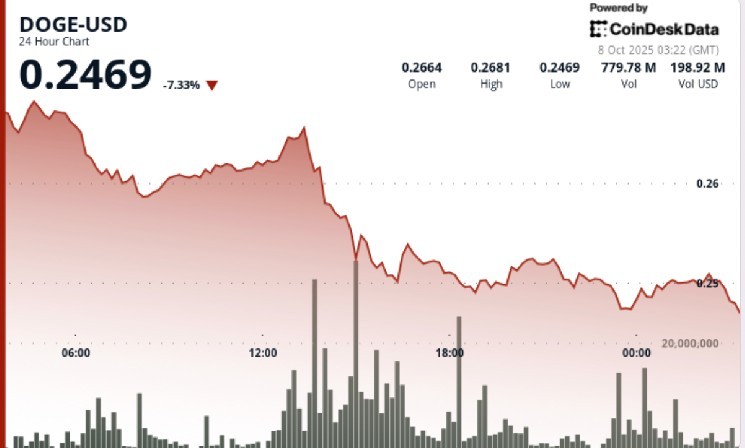 Догечойн впав на 8%, але кити стабілізували ціни на рівні $0.25