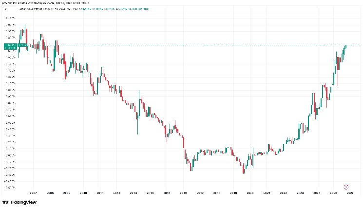 Биткойн под давлением: доходность японских облигаций достигает 17-летнего максимума на фоне падения йены